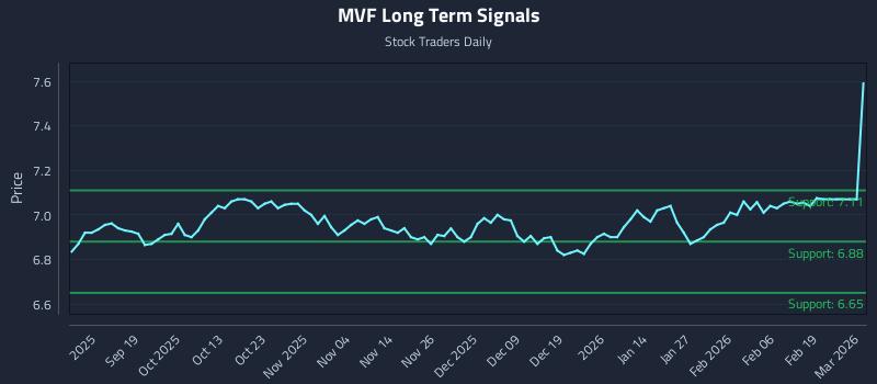 MVF Long Term Analysis for March 9 2026