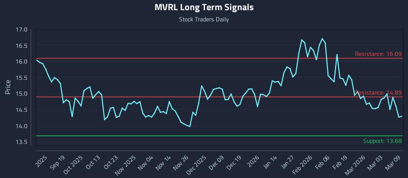 MVRL Long Term Analysis for March 9 2026