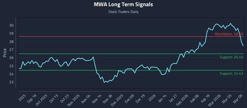 MWA Long Term Analysis for March 9 2026
