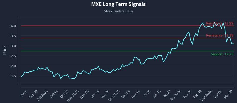 MXE Long Term Analysis for March 9 2026