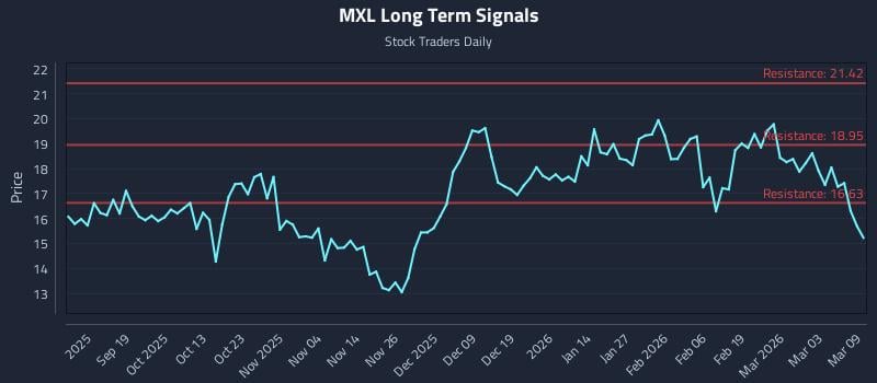 MXL Long Term Analysis for March 9 2026