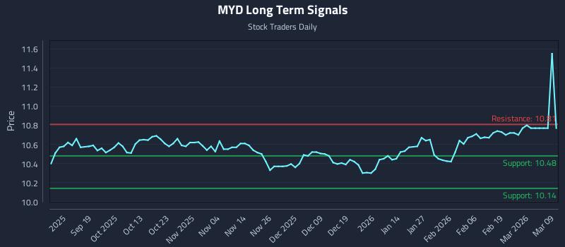 MYD Long Term Analysis for March 9 2026