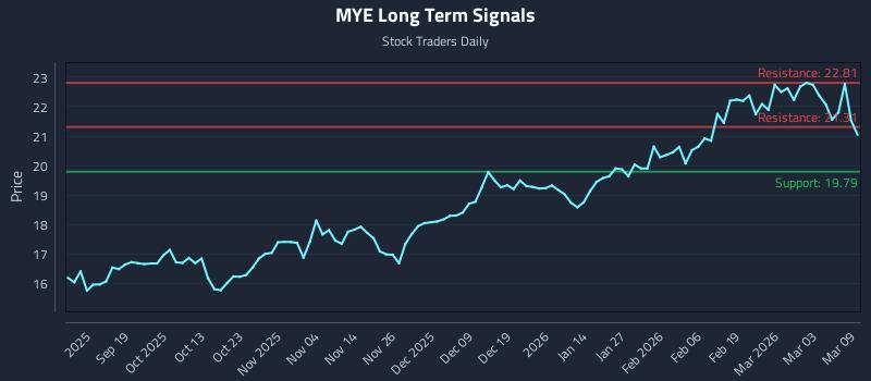 MYE Long Term Analysis for March 9 2026 MYE Long Term Analysis for March 9 2026
