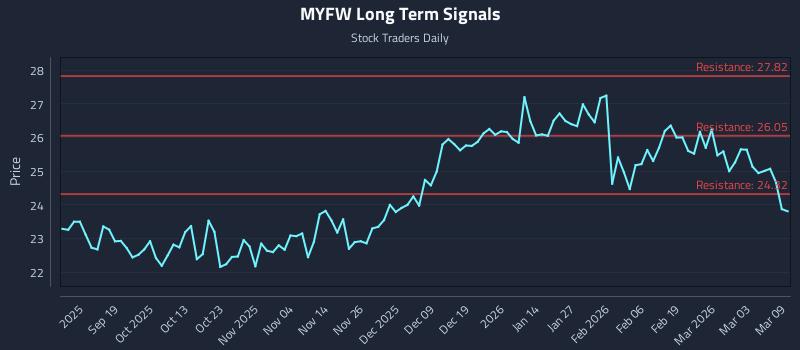 MYFW Long Term Analysis for March 9 2026 MYFW Long Term Analysis for March 9 2026