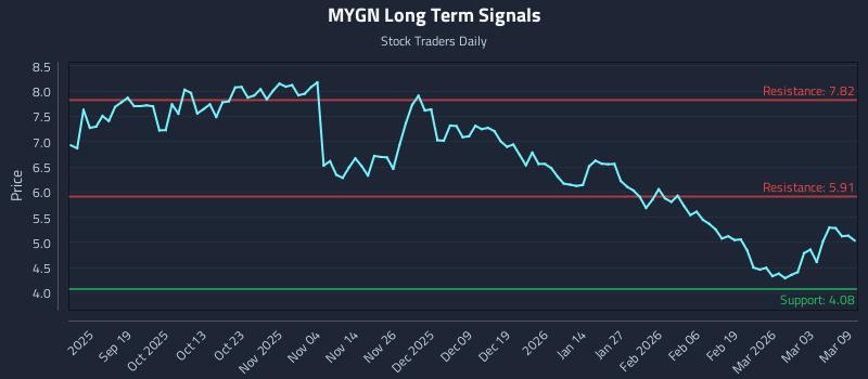 MYGN Long Term Analysis for March 9 2026