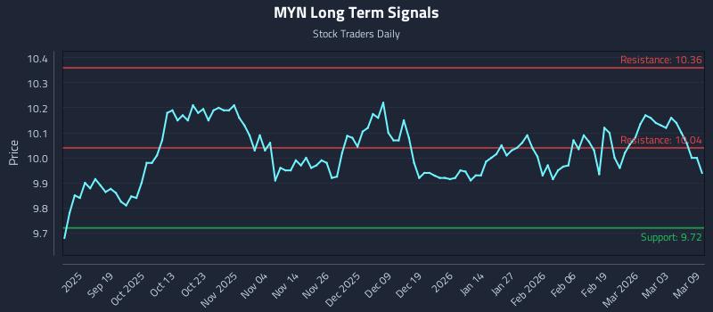 MYN Long Term Analysis for March 9 2026