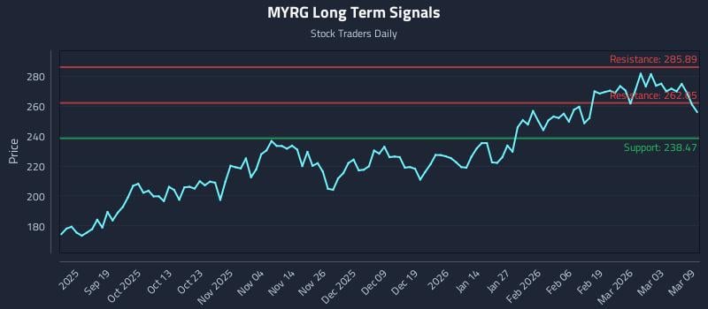 MYRG Long Term Analysis for March 9 2026