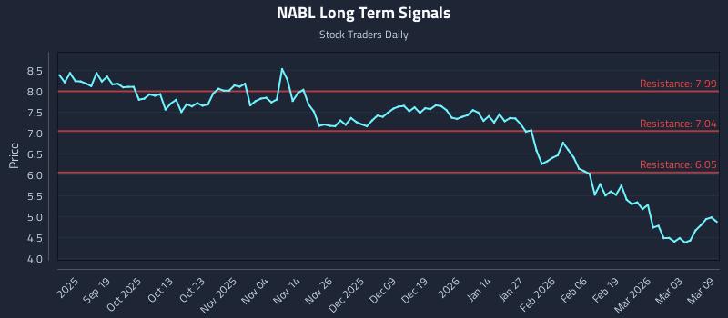 NABL Long Term Analysis for March 9 2026