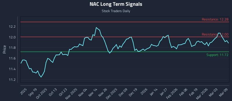 NAC Long Term Analysis for March 9 2026