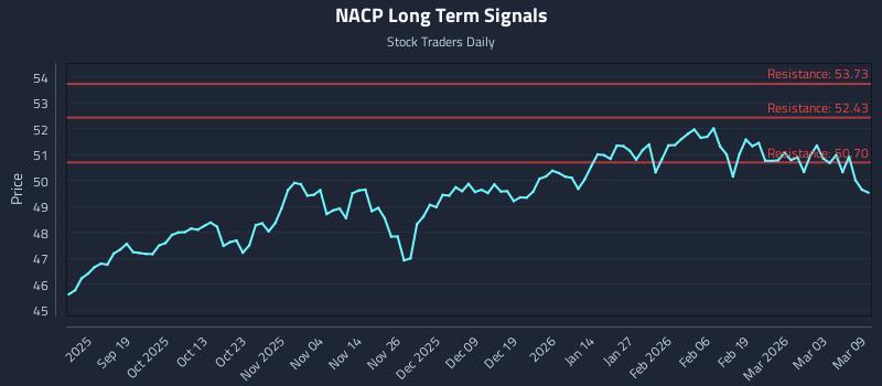 NACP Long Term Analysis for March 9 2026 NACP Long Term Analysis for March 9 2026