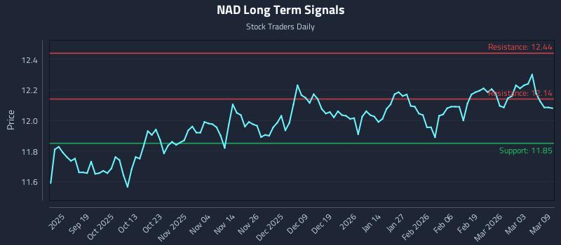 NAD Long Term Analysis for March 9 2026