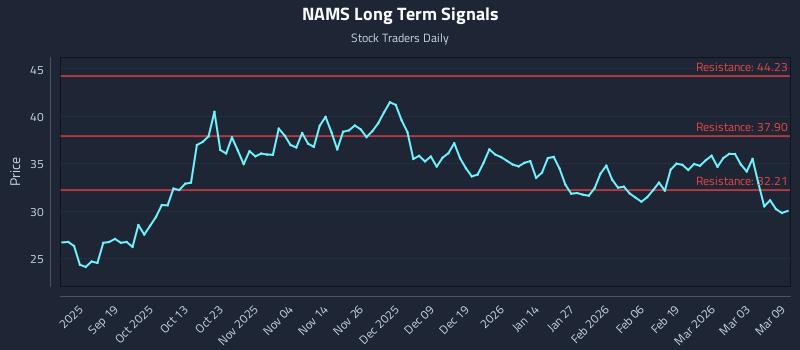 NAMS Long Term Analysis for March 9 2026