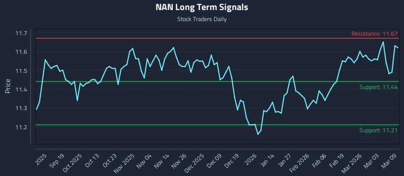 NAN Long Term Analysis for March 9 2026 NAN Long Term Analysis for March 9 2026
