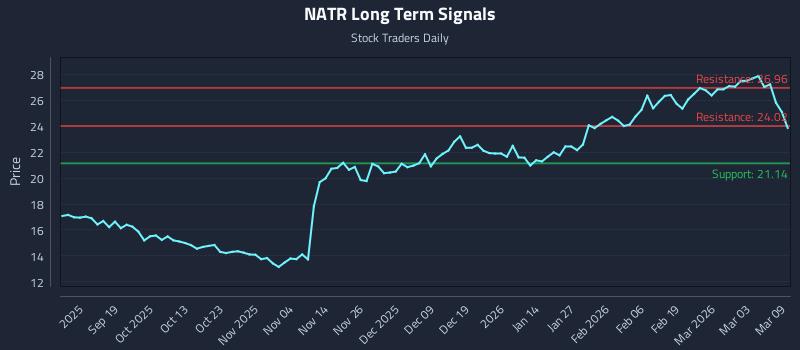 NATR Long Term Analysis for March 9 2026