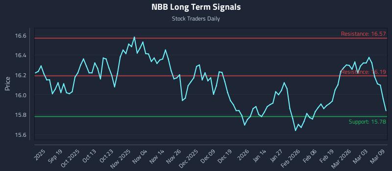 NBB Long Term Analysis for March 9 2026