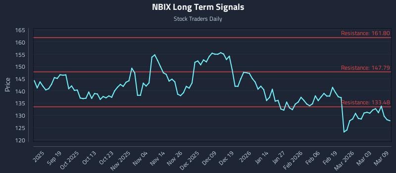 NBIX Long Term Analysis for March 9 2026