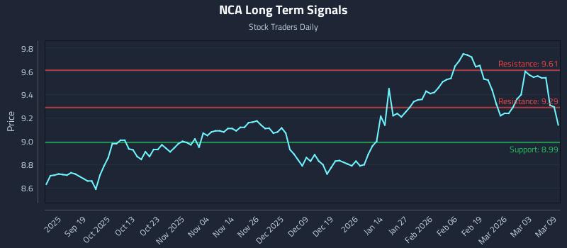 NCA Long Term Analysis for March 9 2026