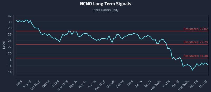 NCNO Long Term Analysis for March 9 2026