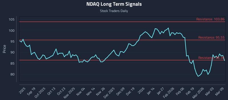 NDAQ Long Term Analysis for March 9 2026