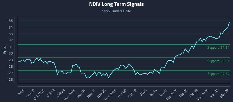 NDIV Long Term Analysis for March 9 2026