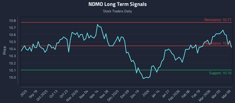 NDMO Long Term Analysis for March 9 2026