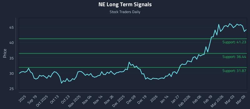 NE Long Term Analysis for March 9 2026