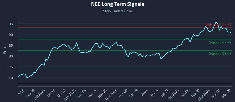 NEE Long Term Analysis for March 9 2026