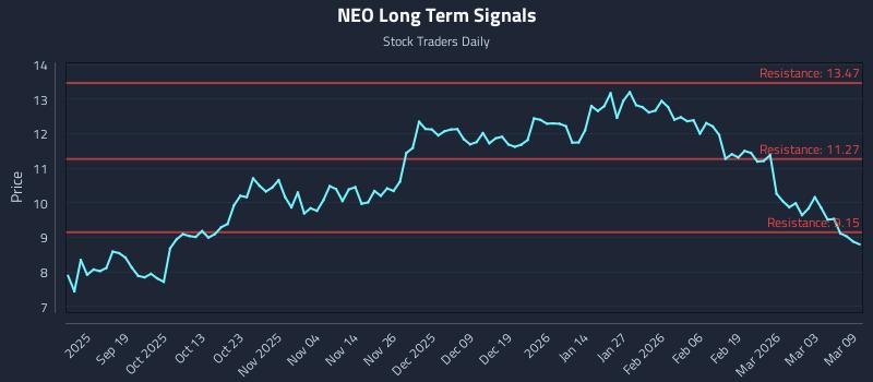 NEO Long Term Analysis for March 9 2026