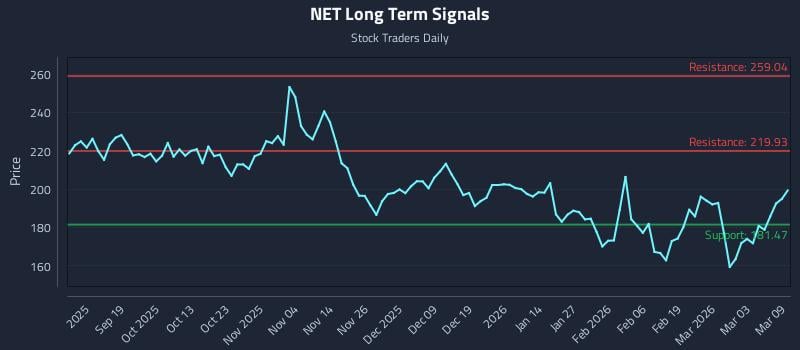 NET Long Term Analysis for March 9 2026 NET Long Term Analysis for March 9 2026