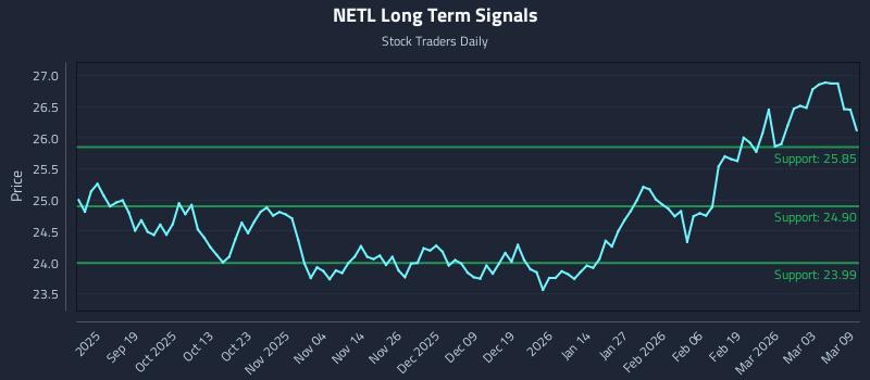 NETL Long Term Analysis for March 9 2026