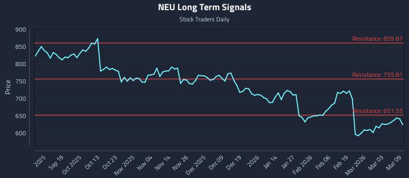 NEU Long Term Analysis for March 9 2026