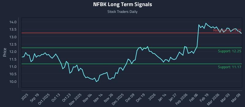 NFBK Long Term Analysis for March 9 2026 NFBK Long Term Analysis for March 9 2026