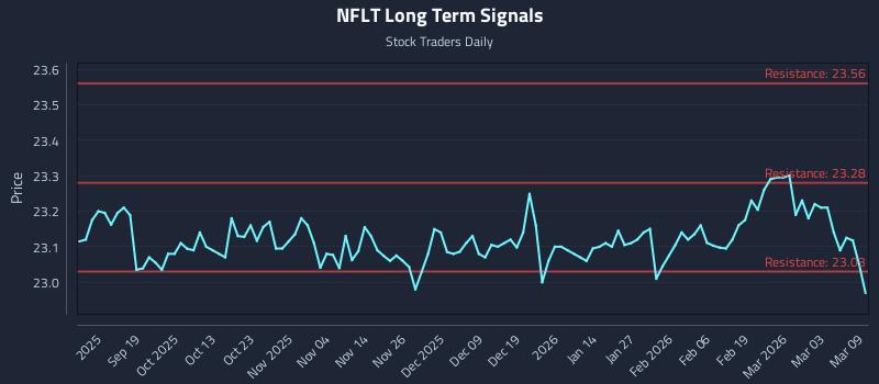 NFLT Long Term Analysis for March 9 2026 NFLT Long Term Analysis for March 9 2026