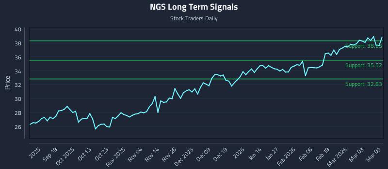 NGS Long Term Analysis for March 9 2026