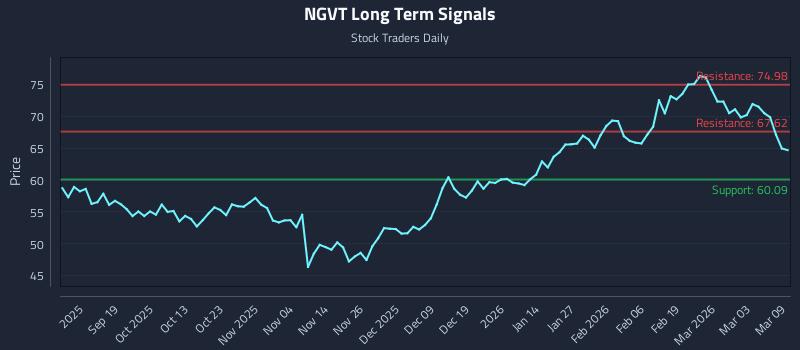 NGVT Long Term Analysis for March 9 2026