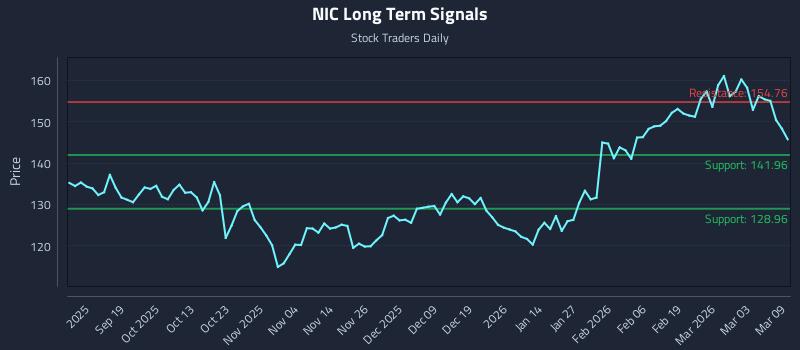 NIC Long Term Analysis for March 9 2026