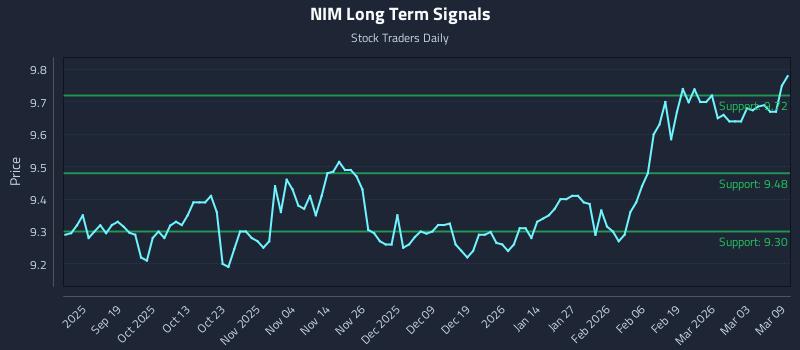 NIM Long Term Analysis for March 9 2026