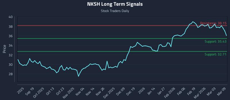 NKSH Long Term Analysis for March 9 2026