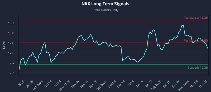 NKX Long Term Analysis for March 9 2026