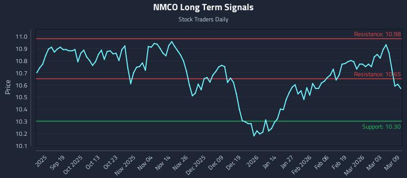 NMCO Long Term Analysis for March 9 2026 NMCO Long Term Analysis for March 9 2026