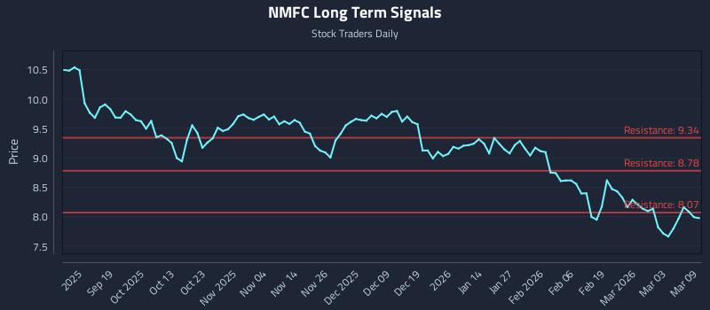 NMFC Long Term Analysis for March 9 2026 NMFC Long Term Analysis for March 9 2026