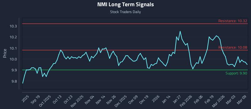 NMI Long Term Analysis for March 9 2026 NMI Long Term Analysis for March 9 2026