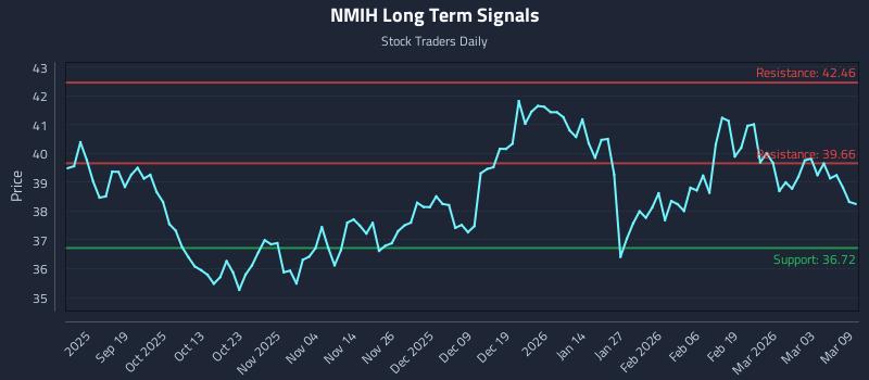 NMIH Long Term Analysis for March 9 2026