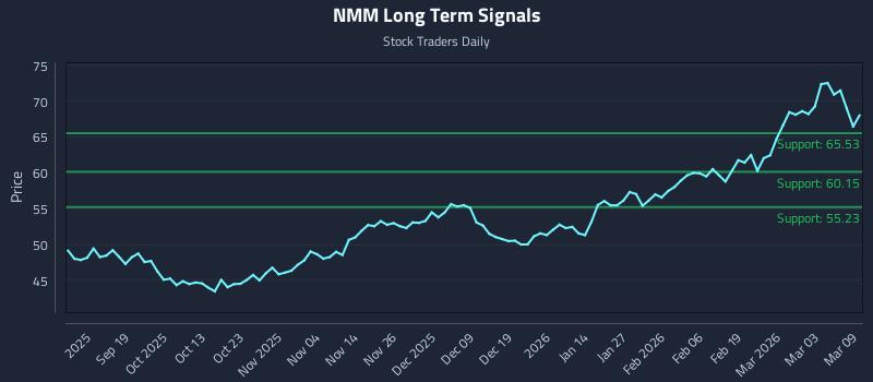 NMM Long Term Analysis for March 9 2026