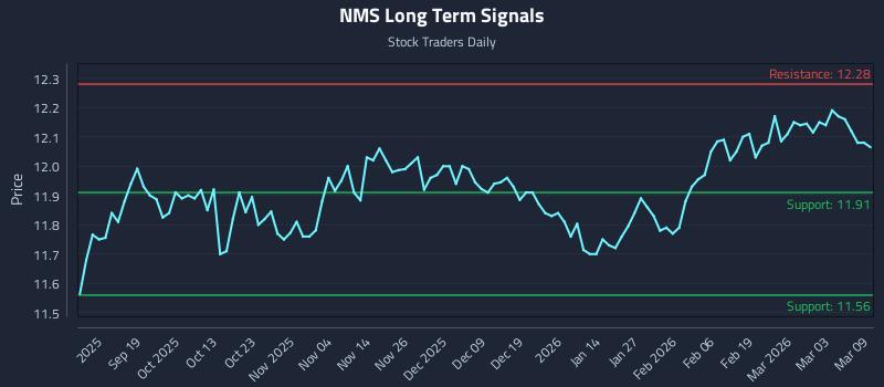 NMS Long Term Analysis for March 9 2026