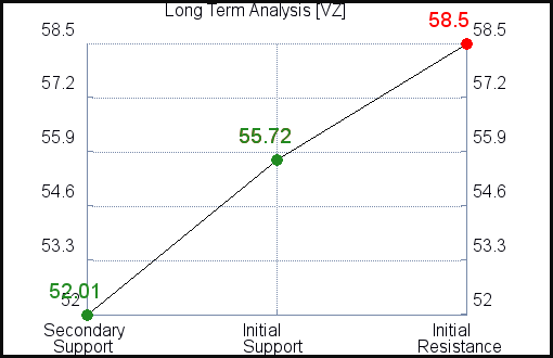VZ Long Term Analysis VZ Long Term Analysis