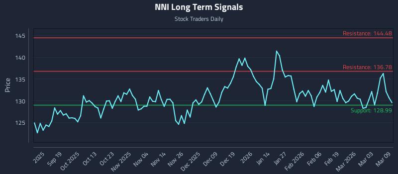 NNI Long Term Analysis for March 9 2026 NNI Long Term Analysis for March 9 2026