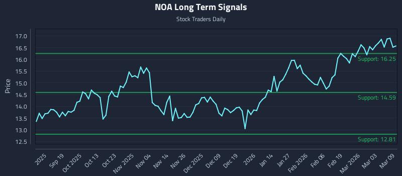 NOA Long Term Analysis for March 9 2026