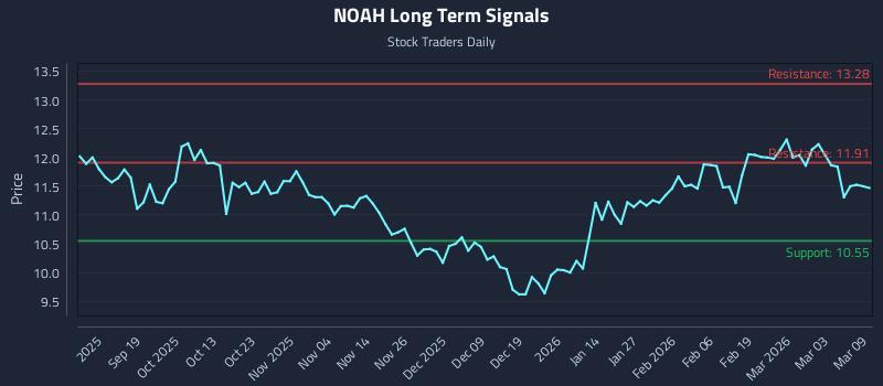 NOAH Long Term Analysis for March 9 2026
