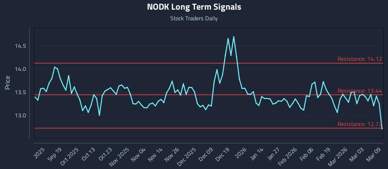 NODK Long Term Analysis for March 9 2026